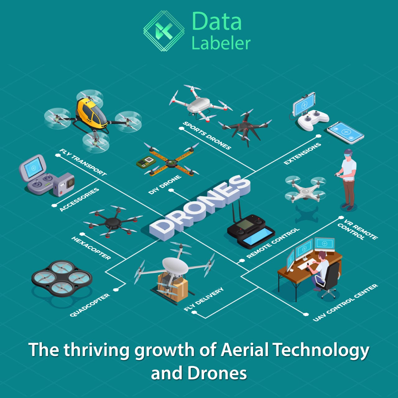 The thriving growth of Aerial Technology and Drones